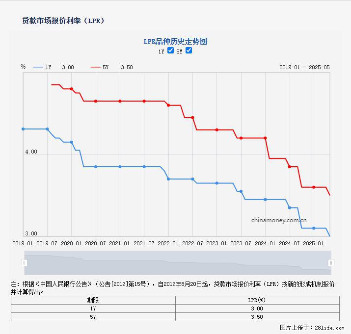 重磅！降息！桂林房贷利率3.0% - 湛江生活资讯 - 湛江28生活网 zhanjiang.28life.net